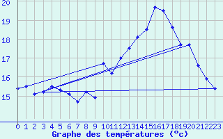 Courbe de tempratures pour Dax (40)