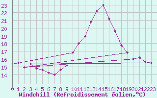 Courbe du refroidissement olien pour Brive-Souillac (19)