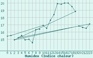 Courbe de l'humidex pour Ile du Levant (83)