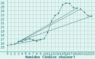 Courbe de l'humidex pour Trelly (50)