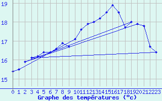 Courbe de tempratures pour Valleroy (54)