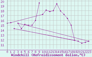 Courbe du refroidissement olien pour Chlef