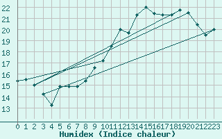 Courbe de l'humidex pour Tarbes (65)