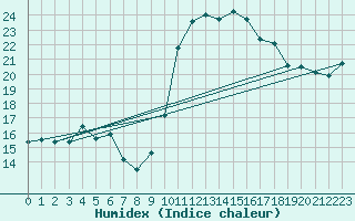 Courbe de l'humidex pour Bourges (18)