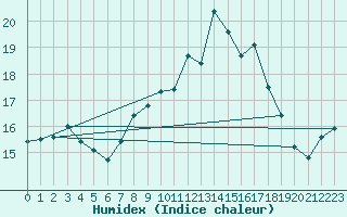 Courbe de l'humidex pour Eisenstadt