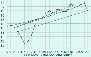 Courbe de l'humidex pour Le Bourget (93)