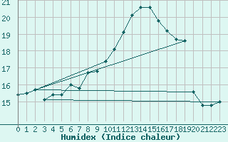 Courbe de l'humidex pour Slovenj Gradec