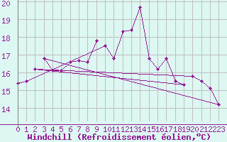 Courbe du refroidissement olien pour Mlaga, Puerto