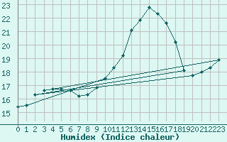Courbe de l'humidex pour Fiscaglia Migliarino (It)