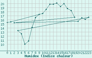 Courbe de l'humidex pour Wainfleet