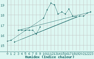 Courbe de l'humidex pour Valleroy (54)