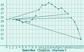 Courbe de l'humidex pour Woluwe-Saint-Pierre (Be)