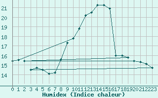 Courbe de l'humidex pour Crdoba Aeropuerto
