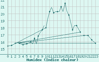 Courbe de l'humidex pour Scilly - Saint Mary's (UK)