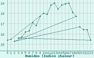 Courbe de l'humidex pour Liperi Tuiskavanluoto