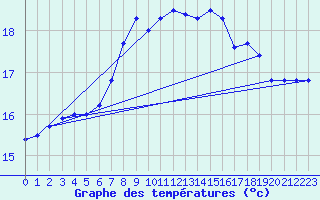 Courbe de tempratures pour Santander (Esp)