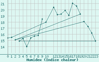 Courbe de l'humidex pour Tulloch Bridge
