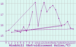 Courbe du refroidissement olien pour Sherkin Island