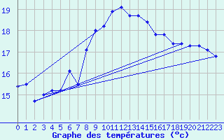 Courbe de tempratures pour Roesnaes