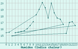 Courbe de l'humidex pour Kleiner Feldberg / Taunus