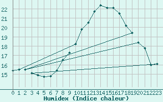 Courbe de l'humidex pour Ahaus