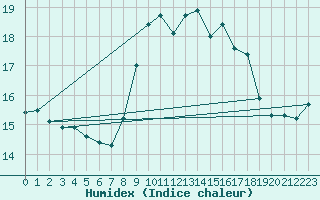 Courbe de l'humidex pour Cap Pertusato (2A)