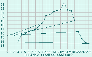Courbe de l'humidex pour Aadorf / Tnikon