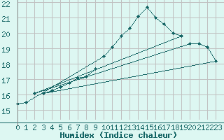 Courbe de l'humidex pour Mullingar