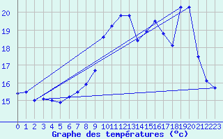 Courbe de tempratures pour Dunkerque (59)