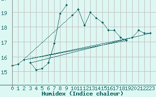 Courbe de l'humidex pour Escorca, Lluc