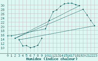 Courbe de l'humidex pour Pau (64)