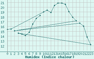 Courbe de l'humidex pour Jenbach