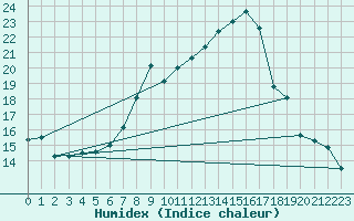 Courbe de l'humidex pour Chieming