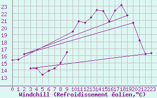 Courbe du refroidissement olien pour Troyes (10)