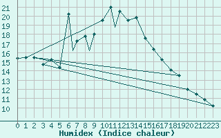 Courbe de l'humidex pour Aydin