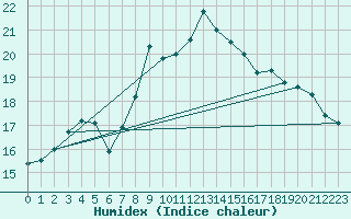 Courbe de l'humidex pour Lanvoc (29)