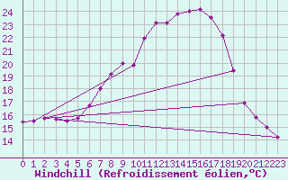 Courbe du refroidissement olien pour Mhleberg