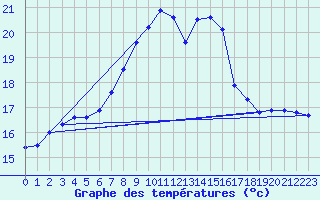 Courbe de tempratures pour Wien / Hohe Warte