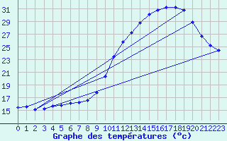 Courbe de tempratures pour Valleroy (54)