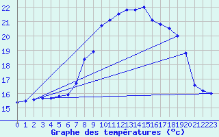 Courbe de tempratures pour Melle (Be)