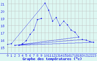 Courbe de tempratures pour Brocken