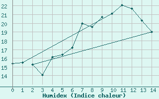 Courbe de l'humidex pour Joubertina