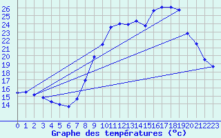 Courbe de tempratures pour Hohrod (68)
