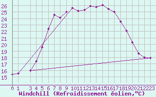 Courbe du refroidissement olien pour Huedin