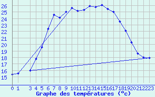 Courbe de tempratures pour Huedin