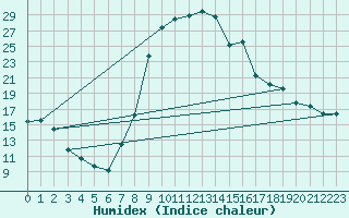 Courbe de l'humidex pour Formigures (66)