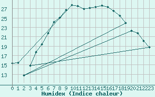 Courbe de l'humidex pour Gladhammar