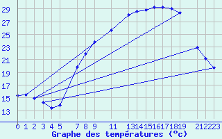 Courbe de tempratures pour Sint Katelijne-waver (Be)