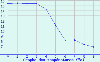 Courbe de tempratures pour Hicks Bay Aws