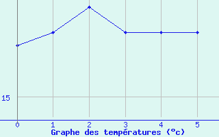 Courbe de tempratures pour Biscarrosse (40)